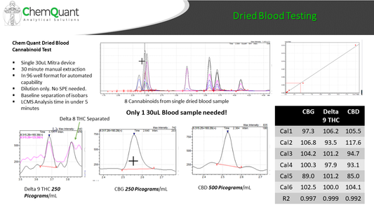 Cannabinoids in Blood Using Mitra Collection Device